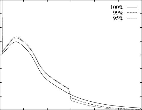 Queue Time Distribution Graph 的图像结果