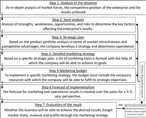 Marketing Strategy Process Steps 的图像结果