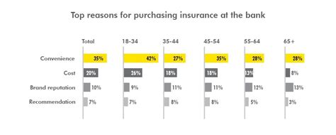 Advantages Of Bancassurance For Customers, Banks & Insurance Carriers