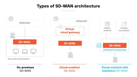 What Is SD-WAN? Software-Defined Wide Area Network - Palo Alto Networks