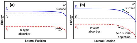 Complementary Barrier Infrared Detector Architecture for Long ...
