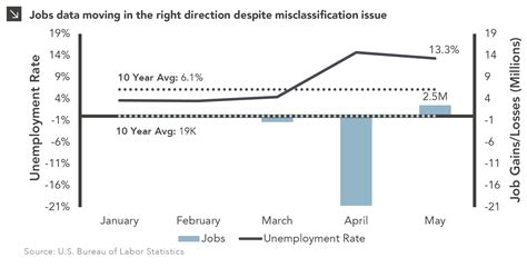 Did Friday’s Jobs Report Overstate the Labor Market Recovery? — Marquette Associates