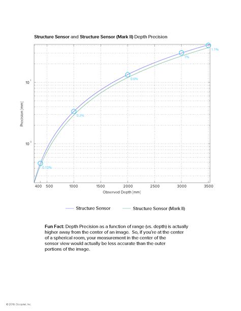 Rezultat imagine pentru Structure Sensor Mark II