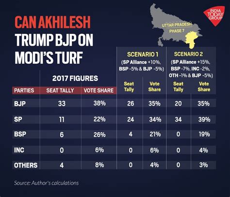 BJP's cocktail strategy in Phase-7: Modi blitz in Purvanchal amidst SP ...