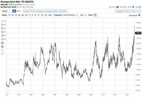 FCOJ Explode To A New Record Peak Before Correcting - The Globe and Mail