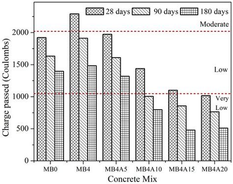 Impact of Fine Slag Aggregates on the Final Durability of Coal Bottom ...