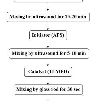 Image result for Process of Polymerization Flow Chart