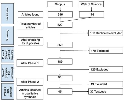 Testbed Facilities for IoT and Wireless Sensor Networks: A Systematic ...