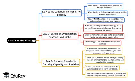 3-Days Study Plan Ecology - UPSC PDF Download