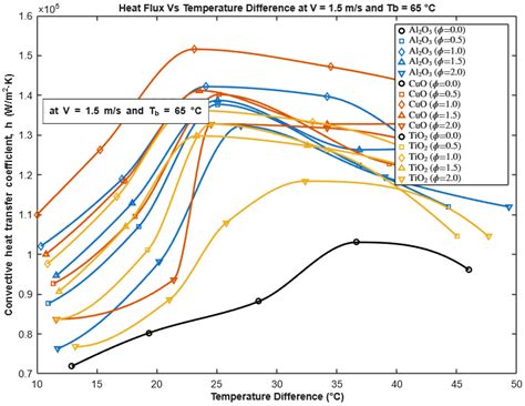 Experimental and ANN-Based Evaluation of Water-Based Al2O3, TiO2, and ...