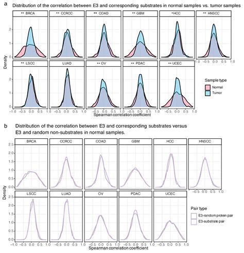 Multi-Omics Characterization of E3 Regulatory Patterns in Different ...