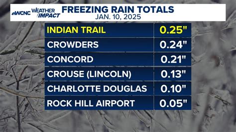 City-by-city snow and ice totals near Charlotte, N.C. | wcnc.com