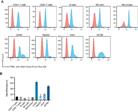 Image result for PIM2 Intracellular