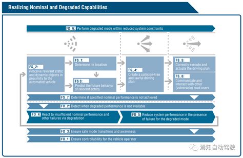 Image result for Functional Safety Autonomous Driving