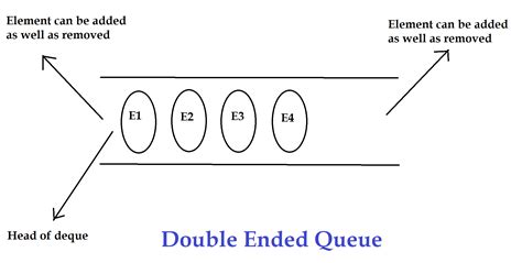 Image result for Deque Constructor Java