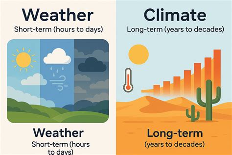 Weather and Climate : Definition & Differences - Licchavi Lyceum