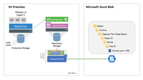 Image result for Veeam Backup Using Azure