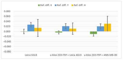 Evaluation of Low-Cost GNSS Receiver under Demanding Conditions in RTK ...