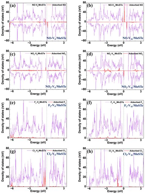First-Principles Study of Hazardous Gas Molecule Adsorption on Janus ...