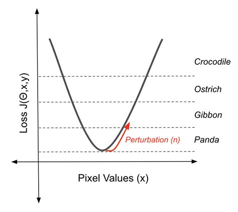 Adversarial Machine Learning 的图像结果
