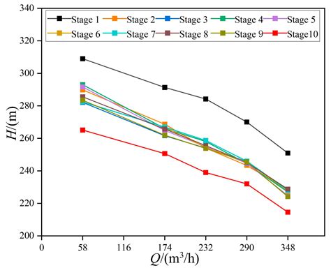 Flow Characteristics and Energy Loss of a Multistage Centrifugal Pump ...