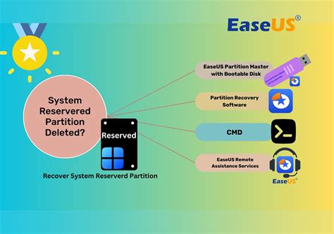 Image result for Fix System Reserved Partition