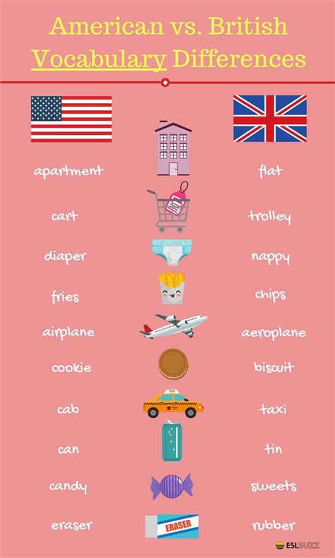 British and American English: 100+ Important Differences Illustrated ...