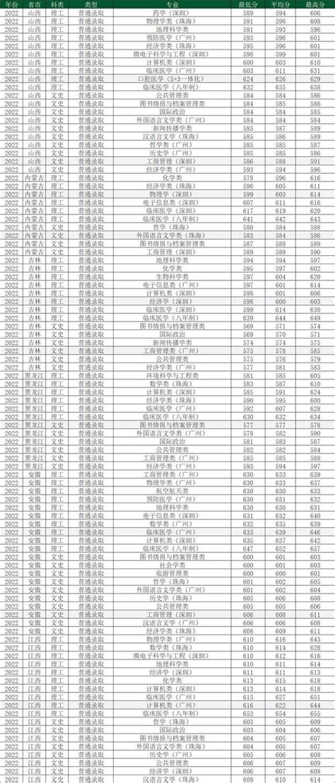 中山大学2023年在各省各专业录取分数线，临床医学（八年制）最高_珠海_广州_本科