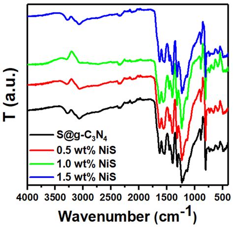 In Situ Polycondensation Synthesis of NiS-g-C3N4 Nanocomposites for ...