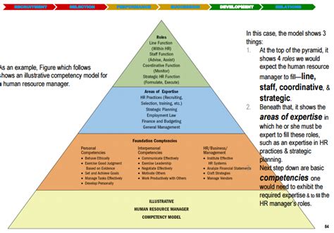 Image result for Human Resource Competency Model