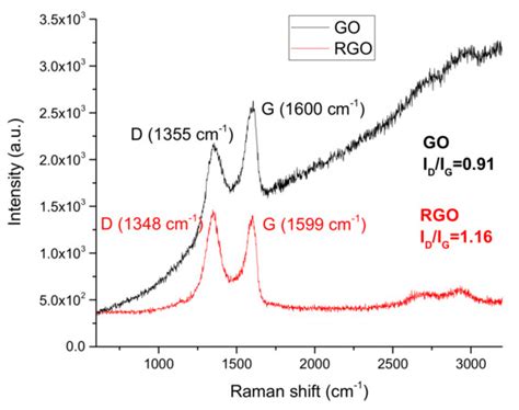 Synthesis and Characterization of Graphene Oxide and Reduced Graphene ...