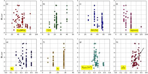 Towards a New Analytical Creep Model for Cement-Based Concrete Using ...