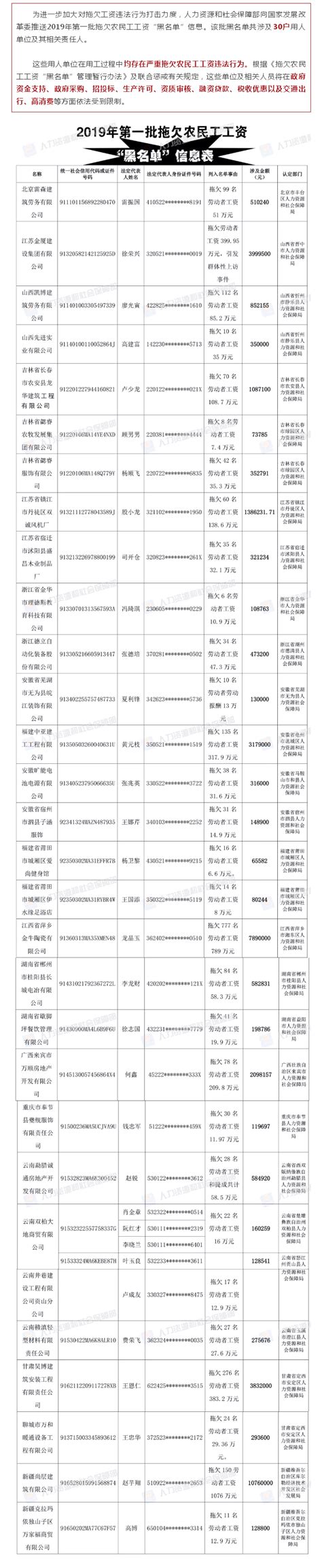 2019年第一批拖欠农民工工资“黑名单”公布_服务信息_中国政府网