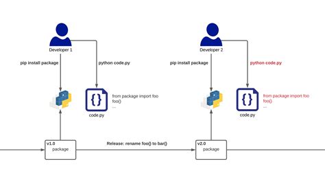 Image result for Pip Tutorial