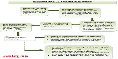 Preferential Allotment
