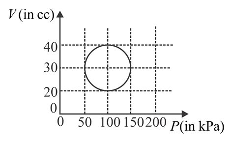A system is taken through a cyclic process represented by a circle as ...