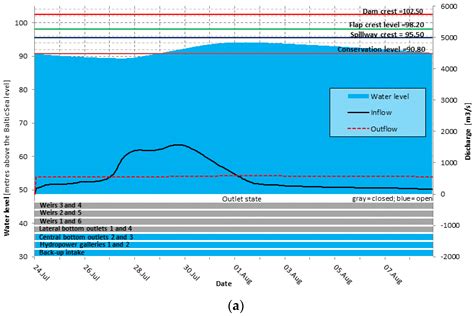 Adaptive Operating Rules for Flood Control of a Multi-Purpose Reservoir