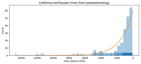 Exponential Decay 的图像结果