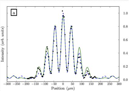 Image result for Particle Diffraction