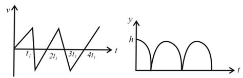 Consider a rubber ball freely falling from a height h= 4.9 m onto a ...
