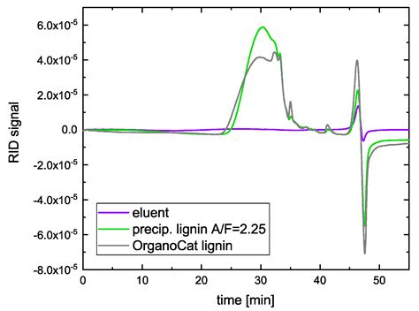 Lignin Precipitation and Fractionation from OrganoCat Pulping to Obtain ...
