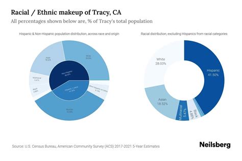 Tracy, CA Population by Race & Ethnicity - 2023 | Neilsberg