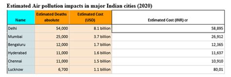 1800 deaths per million estimated due to PM2.5 air pollution in Delhi ...