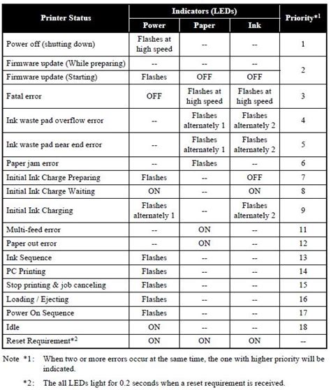 Image result for L1300 Epson Problem