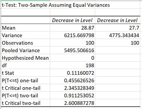 Image result for Pooled Variance T-Test