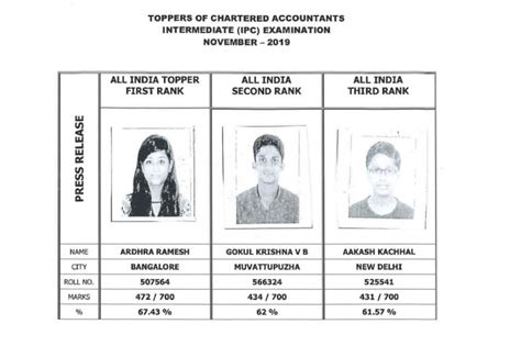 ICAI CA Intermediate, Foundation Result 2019; Check toppers list here