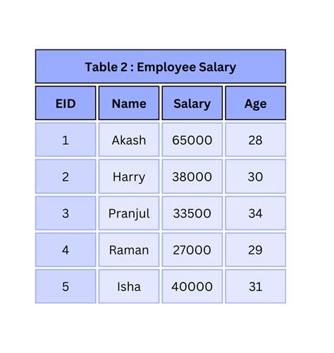SQL View vs Table 的图像结果
