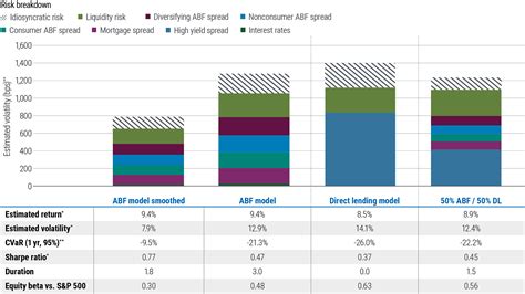 Asset-Based Finance: Quantifying Diversification Benefits and Return ...