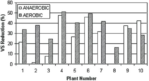 Image result for Volatile Solids