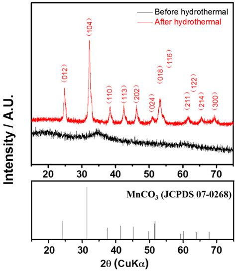 Controllable Hydrothermal Conversion from Ni-Co-Mn Carbonate ...